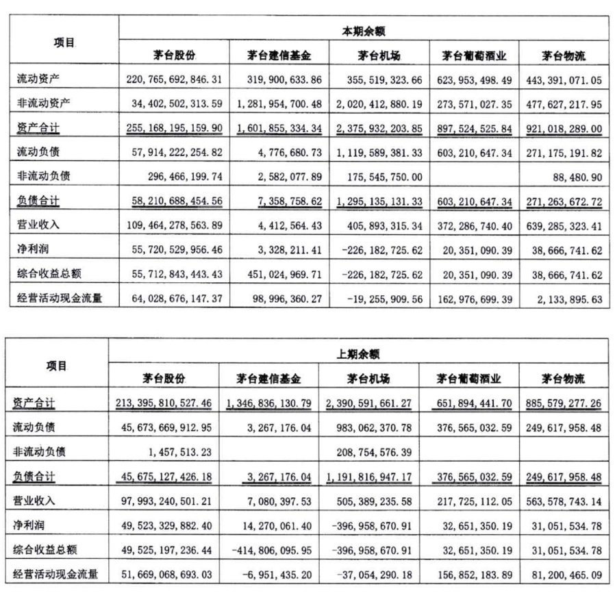 茅台集团重要子公司财务状况 图片来源：茅台集团2021年审计报告