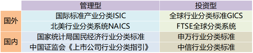 信息来源：《管理型和投资型行业分类标准的比较研究》、MBA智库百科、Wind数据库