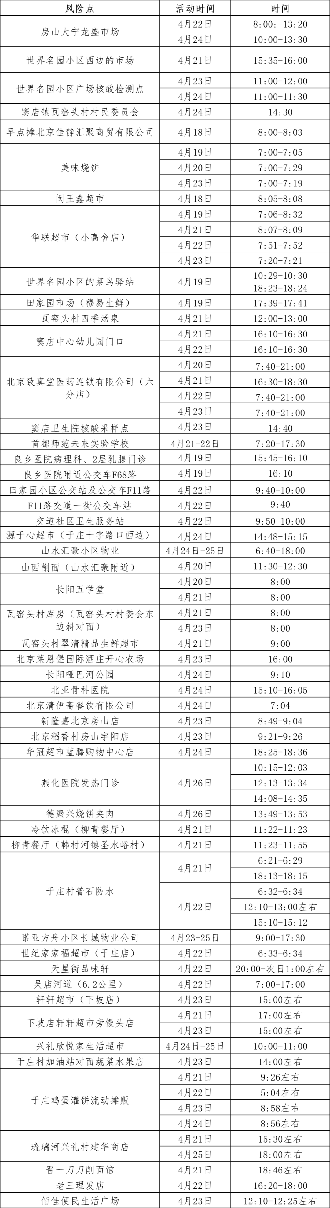 北京房山涉疫风险点位提示来了，有时空交集或弹窗者请报备