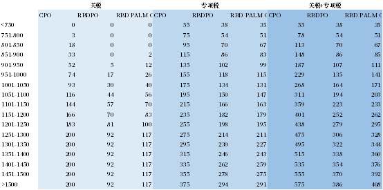 数据来源：关税原文件，中粮期货研究院整理