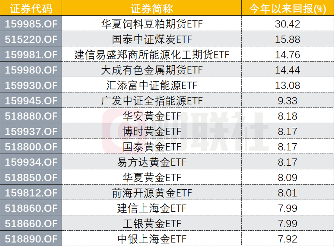 “越跌越买，ETF成弱市下热门品种，有赖大宗商品强势走高，多只ETF涨幅居前， 哪些是配置机会？