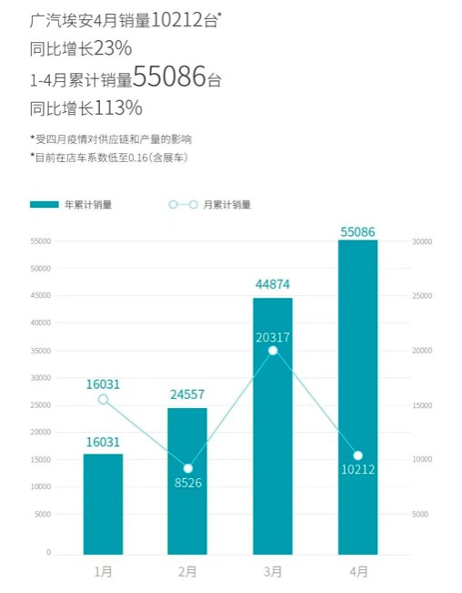 广汽埃安：4月销量同比增长23%至10212台