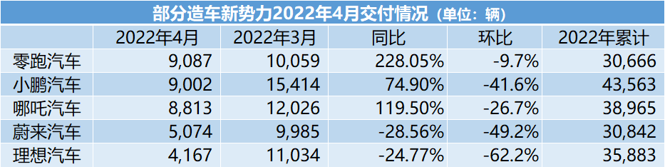 “造车新势力4月交付量环比大跌：零跑首次问鼎 理想垫底