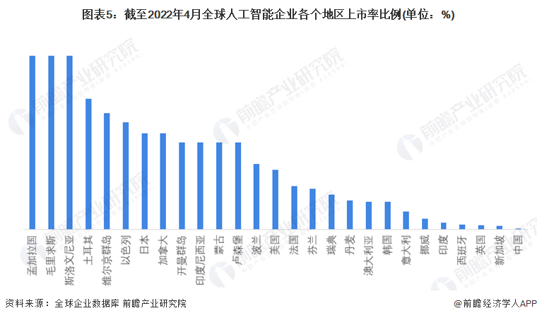 注：中国地区统计未包含港澳台地区。