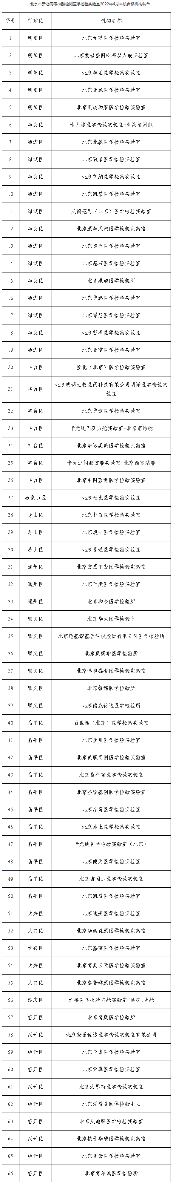 北京市新冠病毒核酸检测医学检验实验室2022年4月审核合格机构名单