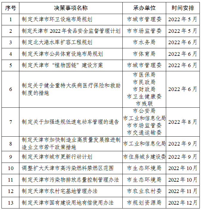 事关城市更新、医保、制造业立市，天津今年将定下这些大事！