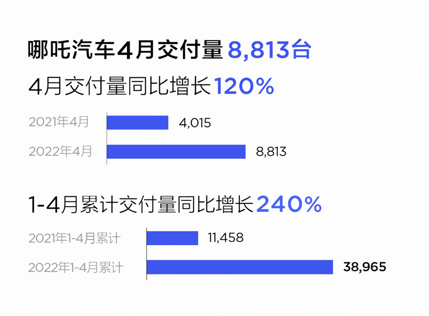 图片：哪吒汽车4月交付量