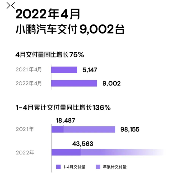 造车新势力4月成绩单：小鹏再次登顶 哪吒第二 理想汽车垫底