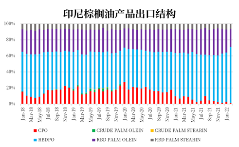 数据来源：印尼统计局，中粮期货研究院整理