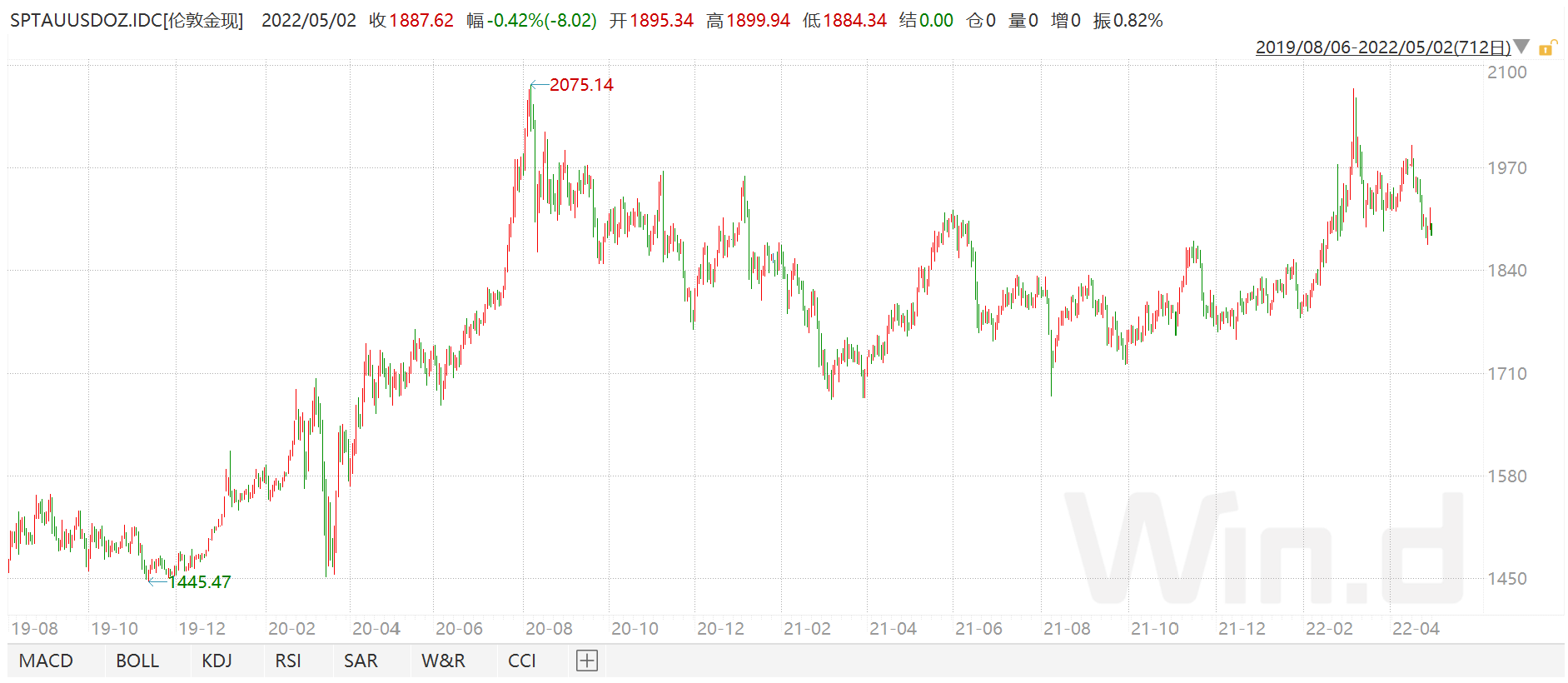 疫情和俄乌冲突背景下的黄金价格