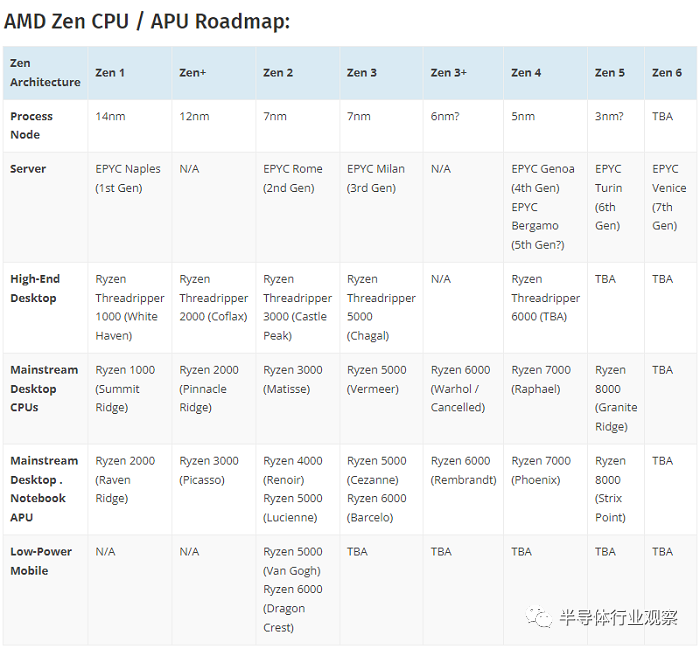 AMD|AMD成为台积电3nm大战的受害者？
