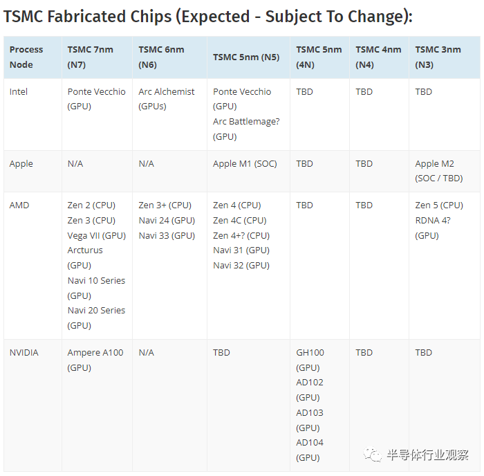 AMD|AMD成为台积电3nm大战的受害者？