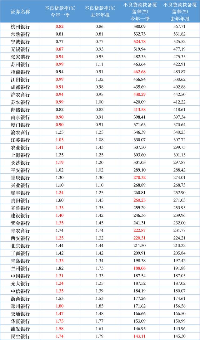 42家a股上市银行一季报全扫描营收净利增速回落已有大行降低拨备率