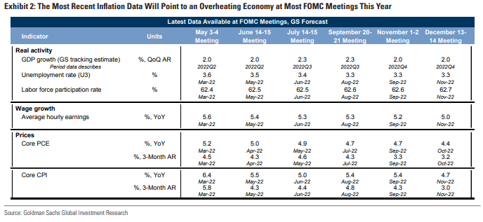 高盛預計接下來的數據將繼續指向經濟過熱