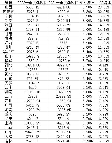 31省份一季度经济数据(来源:第一财经记者根据各地发布数据整理)