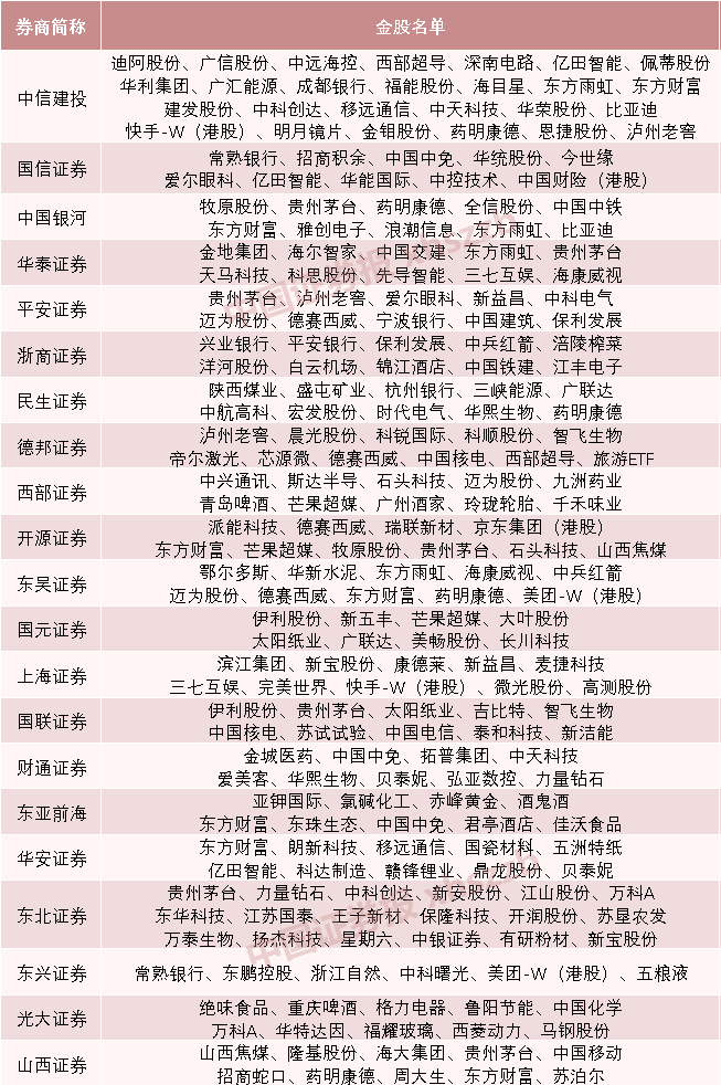 数据来源:券商研报