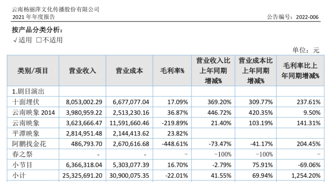 云南文化2021年剧目收入统计，来源：2021年云南文化年度报告