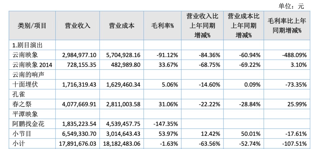 云南文化2020年剧目收入统计，来源：2020年云南文化年度报告