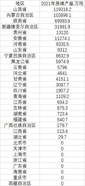 31省份2021年原煤产量(数据来源:国家统计局)