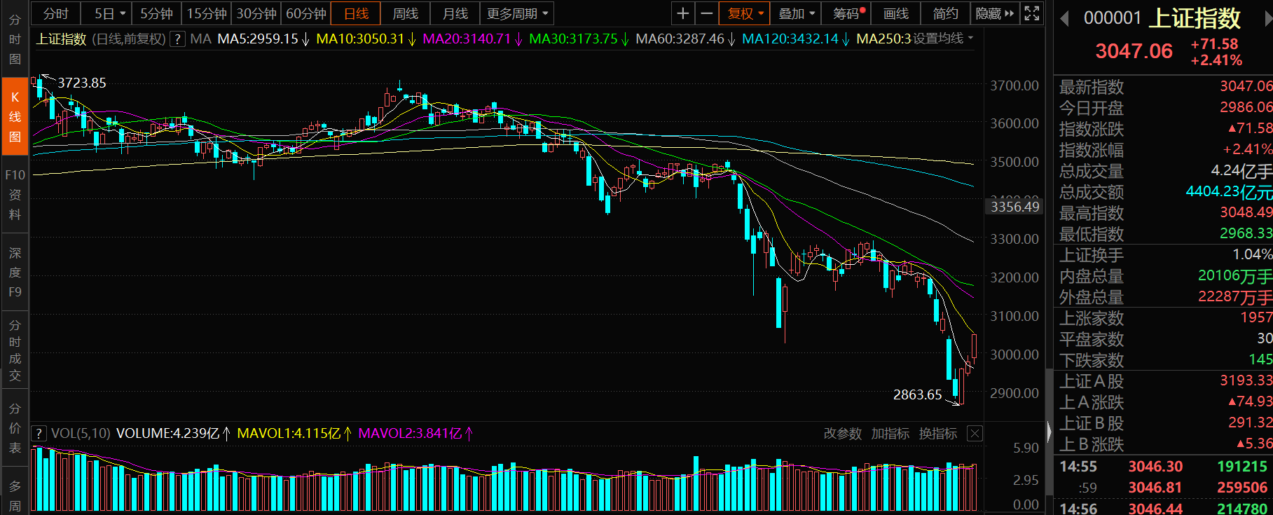 “积极信号聚集 市场是否已“见底”？机构最新观点来了