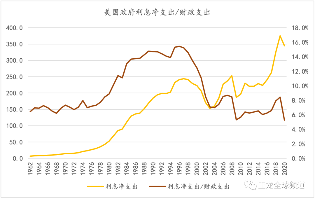 图4:美国财政利息净支出和财政支出及比例变化(单位10亿美元)
