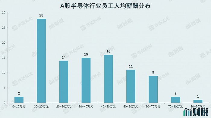 数据来源：Wind，界面新闻研究部