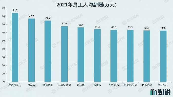 数据来源：Wind，界面新闻研究部