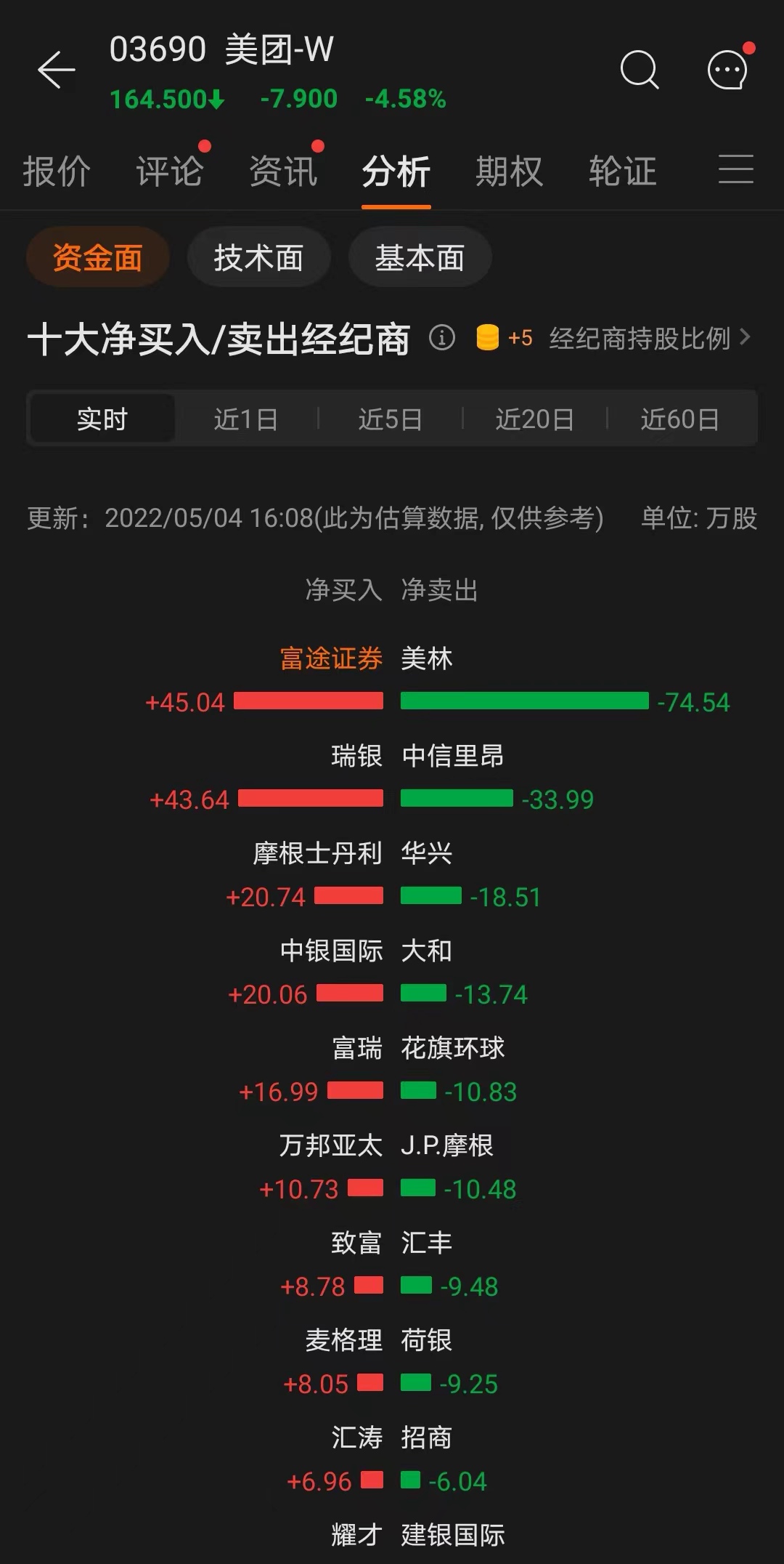 遭刘强东、沈南鹏等大手笔减持，万亿美团仍是北水最爱？一季报承压，互联网巨头路在何方？