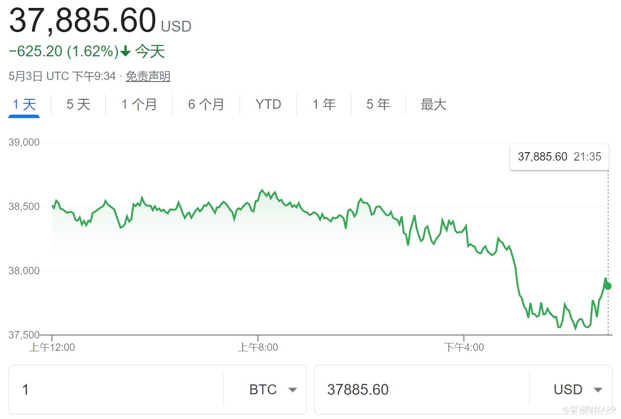 数字货币|比特币持续跌破4万美元支撑位 分析师称其将长期走熊