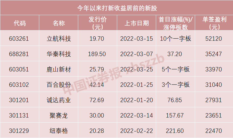 数据来源：Wind 截至5月3日