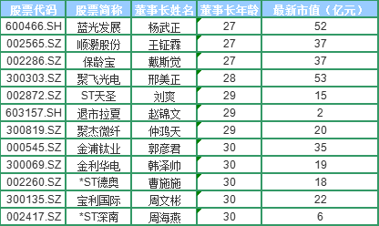 A股那些年轻的董事长：“95后”来袭