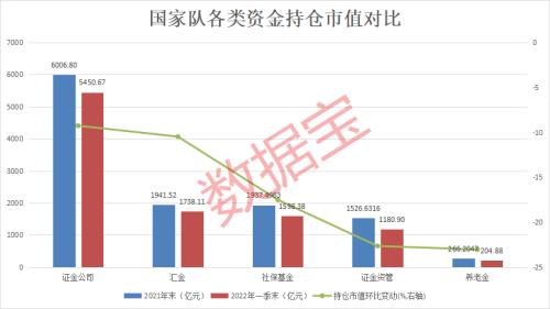 稳定持仓！国家队持仓市值超万亿，最新投资路径曝光，证金汇金养老金社保基金重仓股看这里