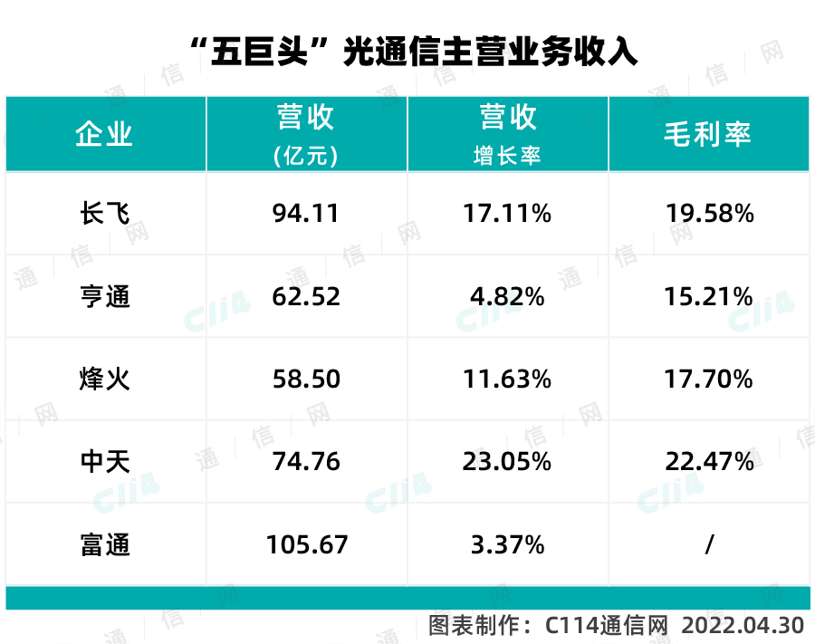 （注：烽火数据为光纤光缆业务收入）