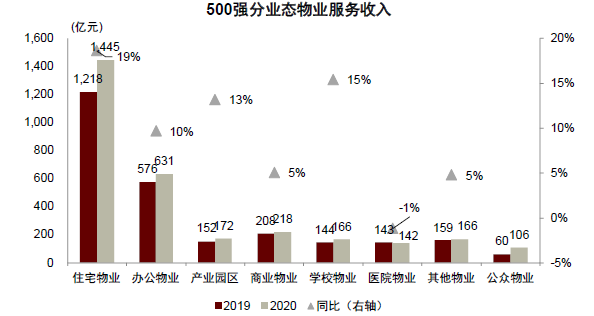 注：公众物业2019与2020年统计口径有差异，因此不展示同比增速资料来源：中国物业协会，中金公司研究部&nbsp;