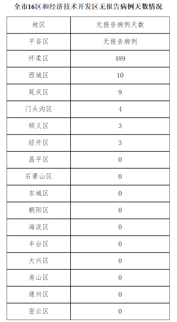 北京5月4日新增42例本土确诊病例、 8例本土无症状感染者和1例境外输入确诊病例 治愈出院20例