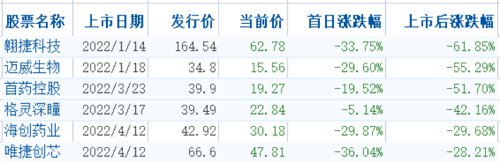 图/2022年上市的未盈利公司破发情况，来源：雪球