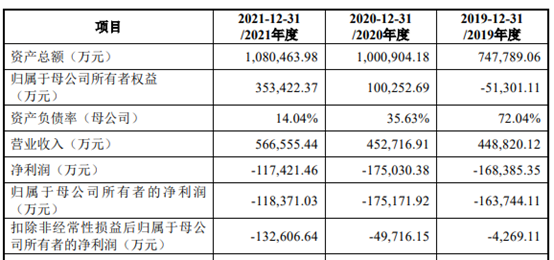 业绩摘要，数据来源：上会稿