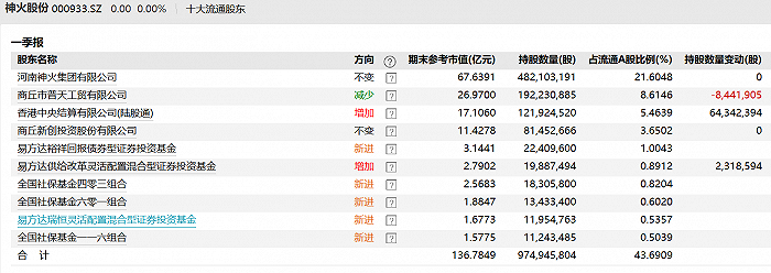 “神火股份因重大资产重组停牌，93只持股的基金怎么办？拟调整估值方法