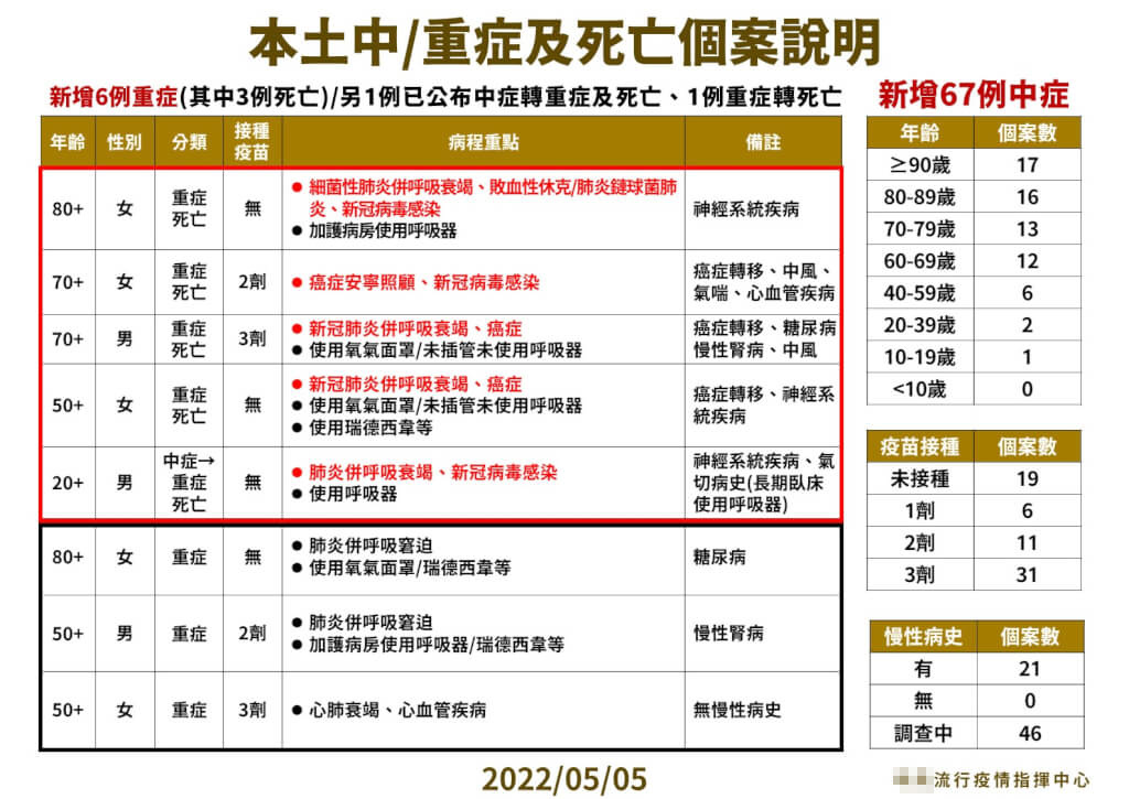 台湾本土新增首破3万，陈时中：正走向与病毒共存