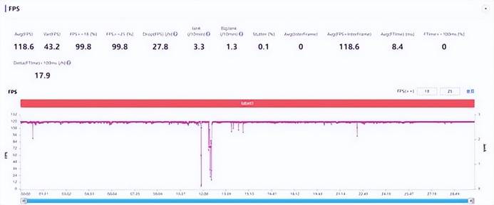 vivo X80在30分钟《王者荣耀》最高画质实测，平均帧率达到118.6帧(图源PConline)