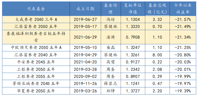 数据来源:万得,截止日期:2022/4/27