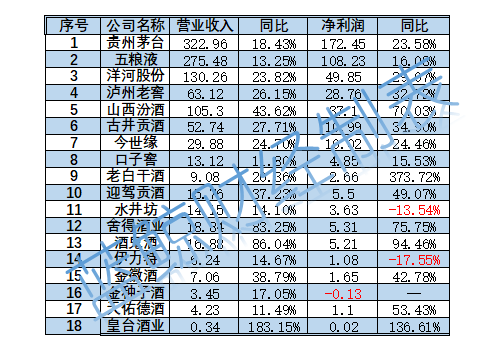 18家酒企（除顺鑫农业）2022年Q1财报