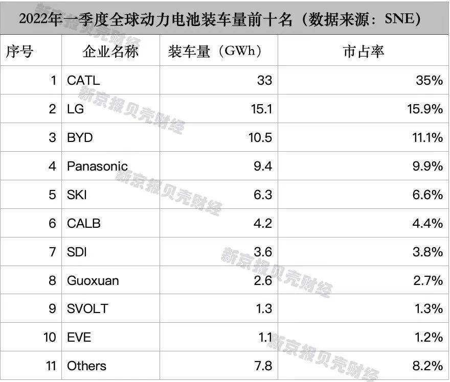 ▲一季度全球动力电池装机量 制图丨王琳琳