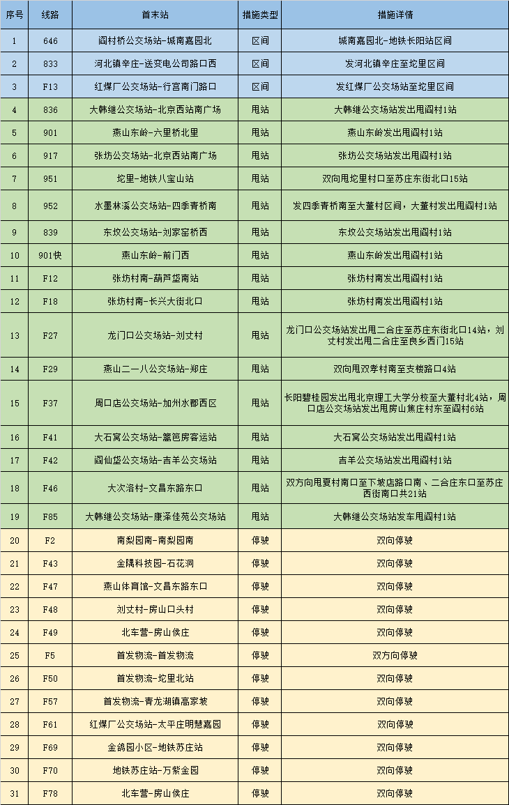 5月4日起 房山区阎村镇封控区周边公交线路采取临时调整措施