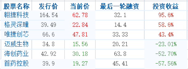 图/上市前最后一轮投资者的收益情况