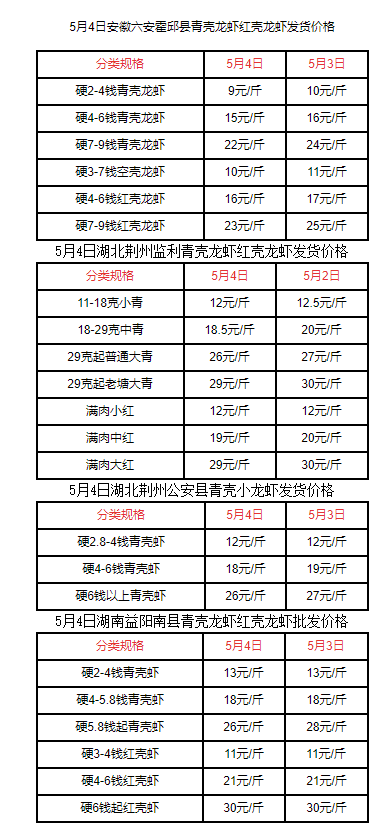 小龙虾大量上市价格被腰斩是真的吗【小龙虾大量上市价格被腰斩】