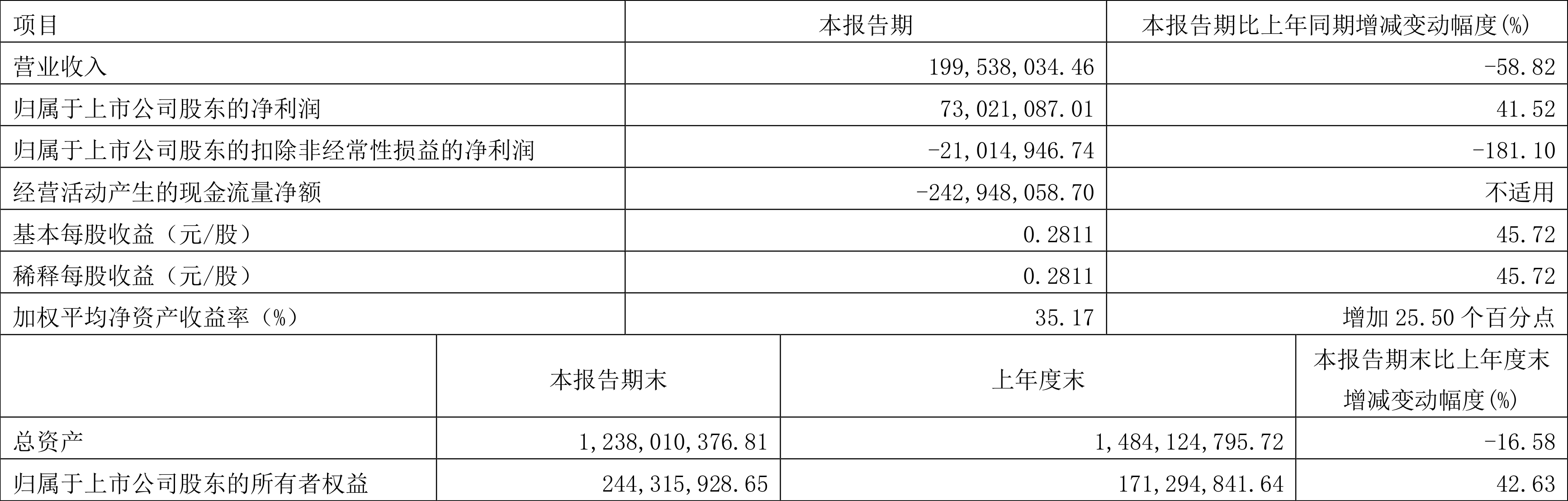 昂立教育：2022年一季度净利润7302.11万元 同比增长41.52%