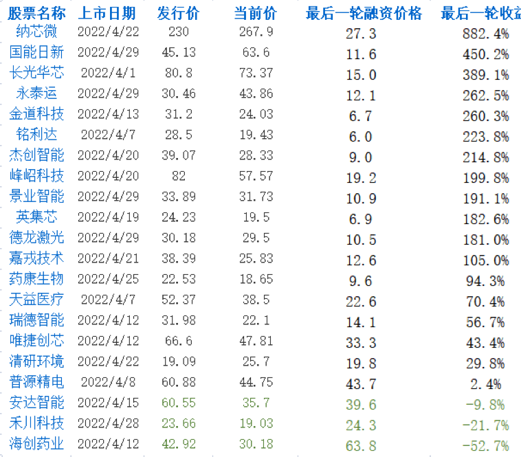 图/2022年4月IPO中VC/PE收益情况，来源：雪球、投中网