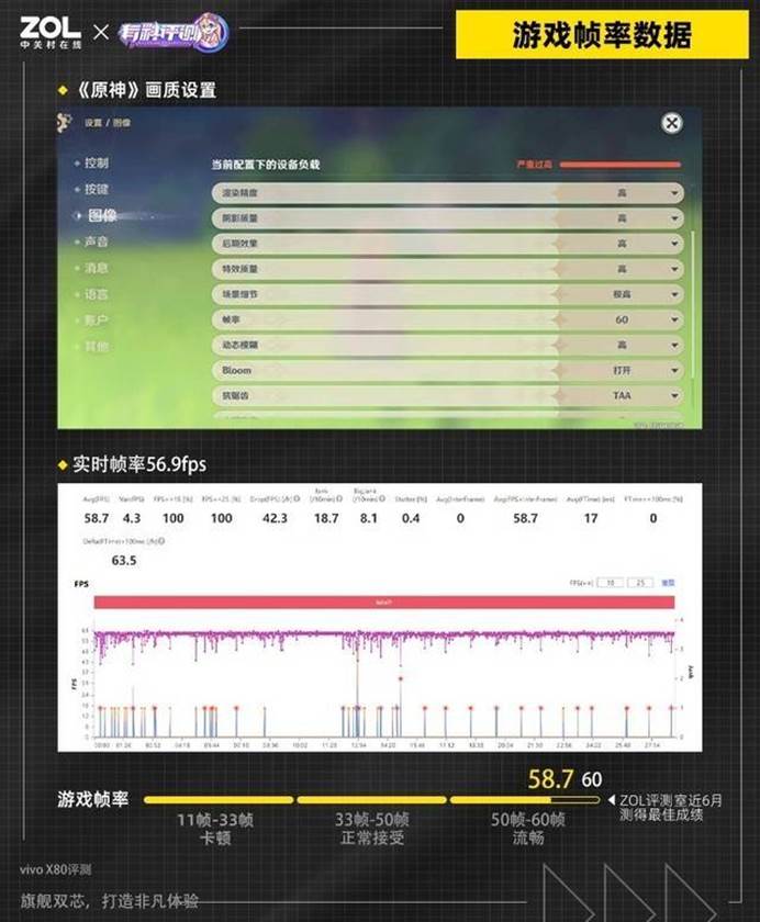 vivo X80在《原神》游戏实测中平均帧率达到58.7帧，且帧率极为稳定(图源ZOL)