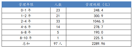 数据来源:万得,截止日期:2022/4/27
